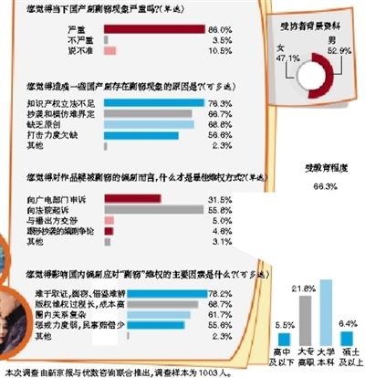近八成受访者:编剧遇剽窃,维权难在取证